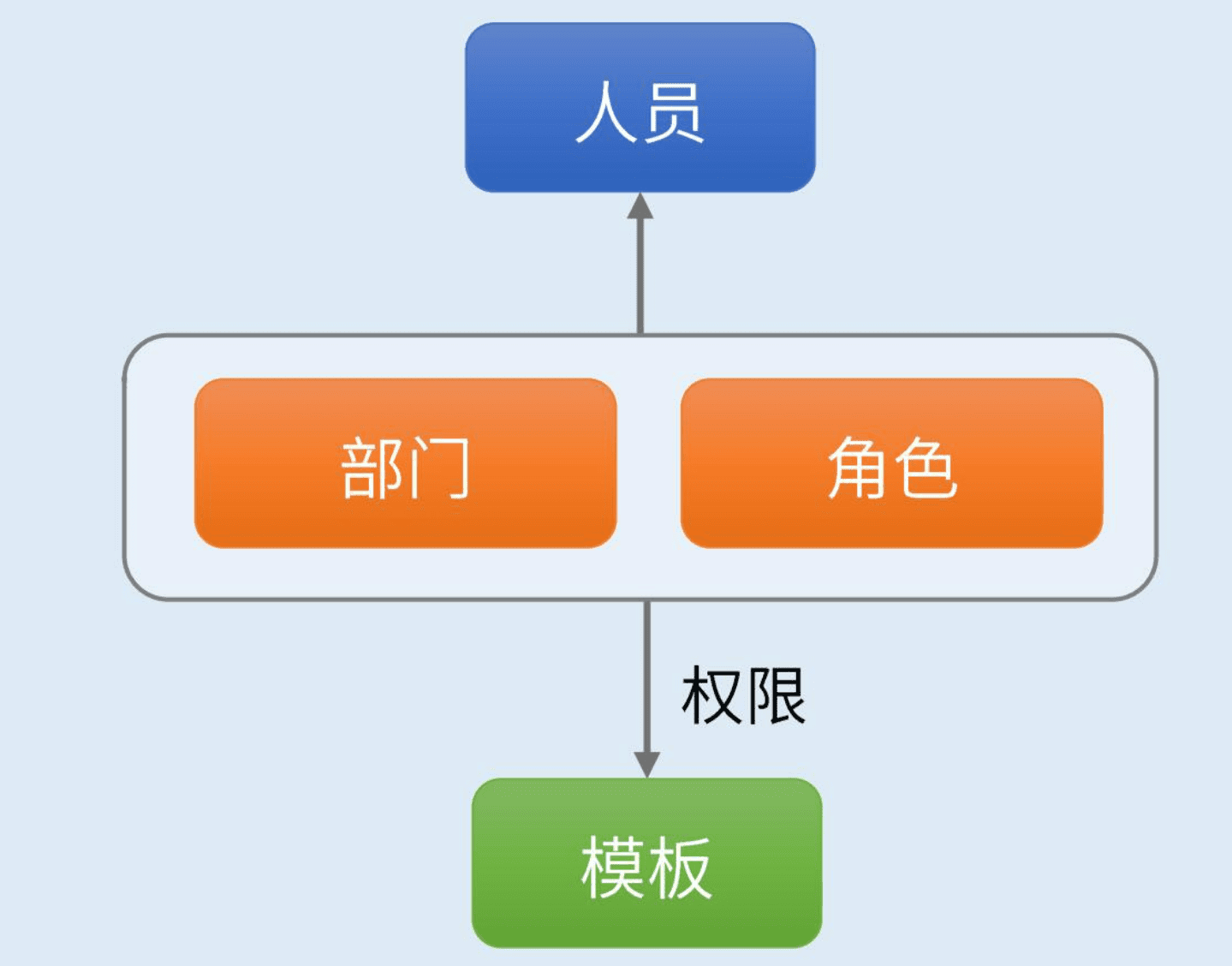用户权限-1.用户赋权的基本思路