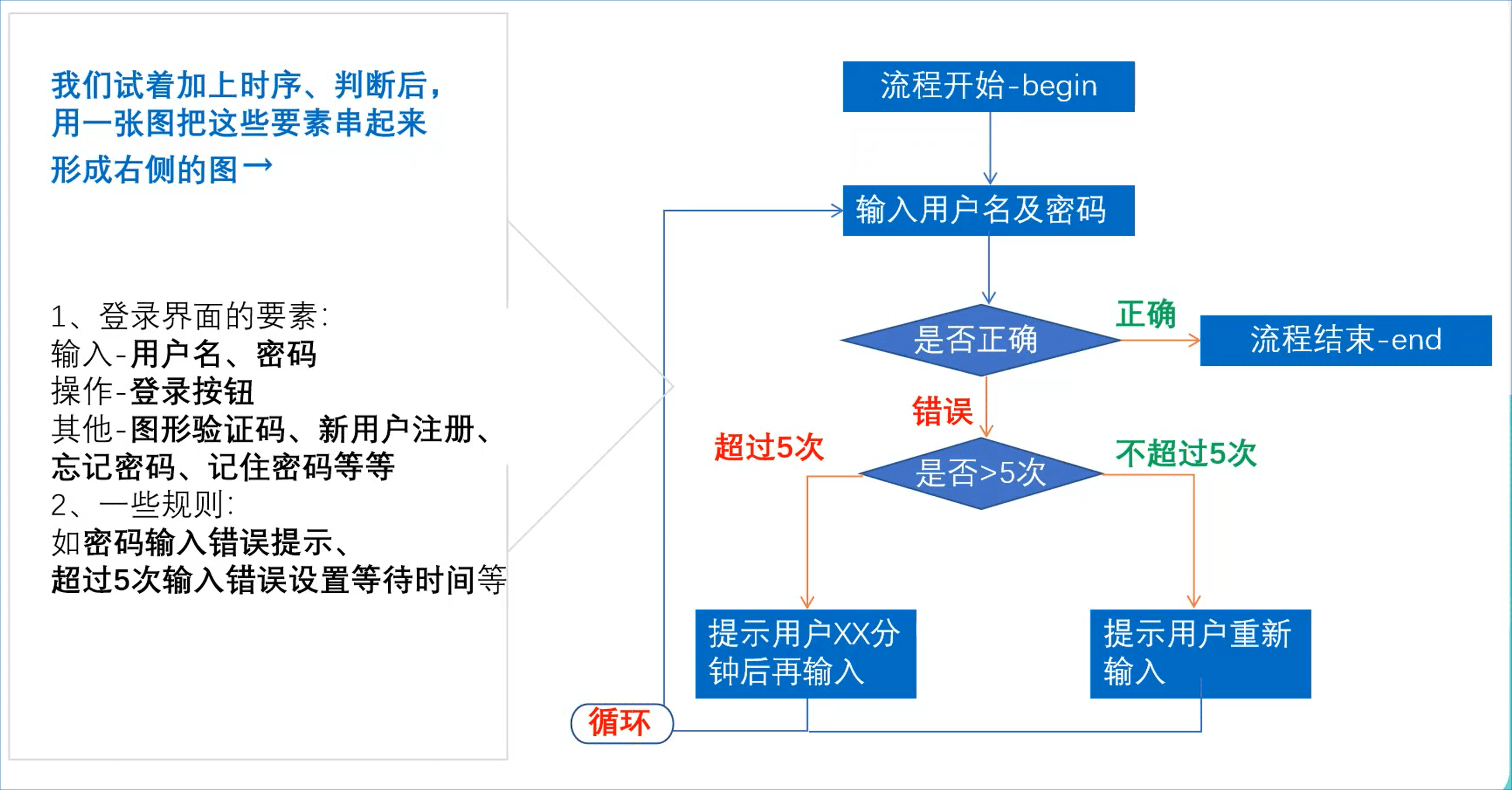 产品基础三张图：功能结构图、业务流程图、数据流图