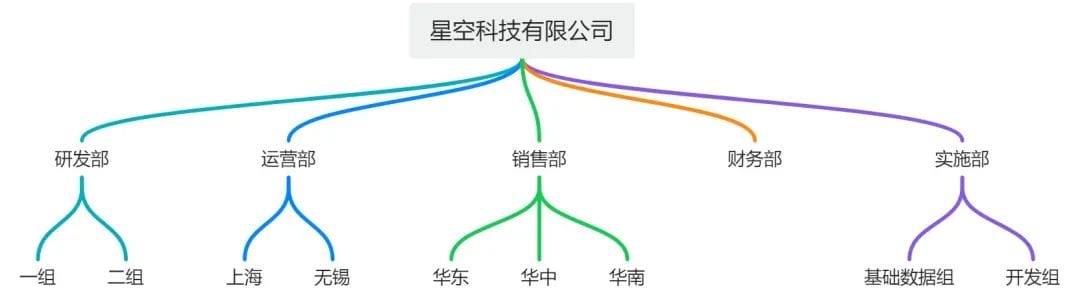 分享 | 树形结构数据的展示设计-本牛千智丨专注WorkFine开发
