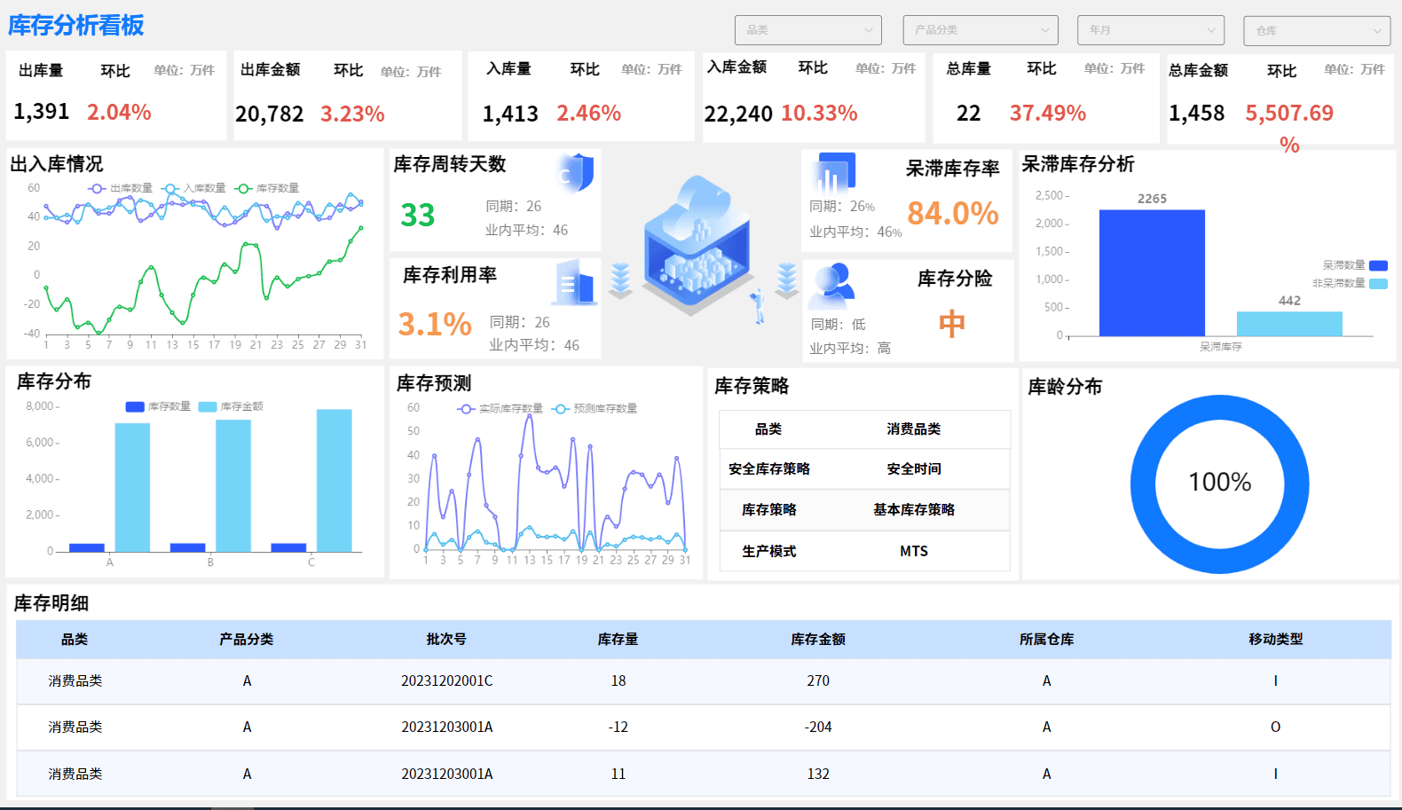 数据大屏样式----库存分析-本牛千智丨专注WorkFine开发