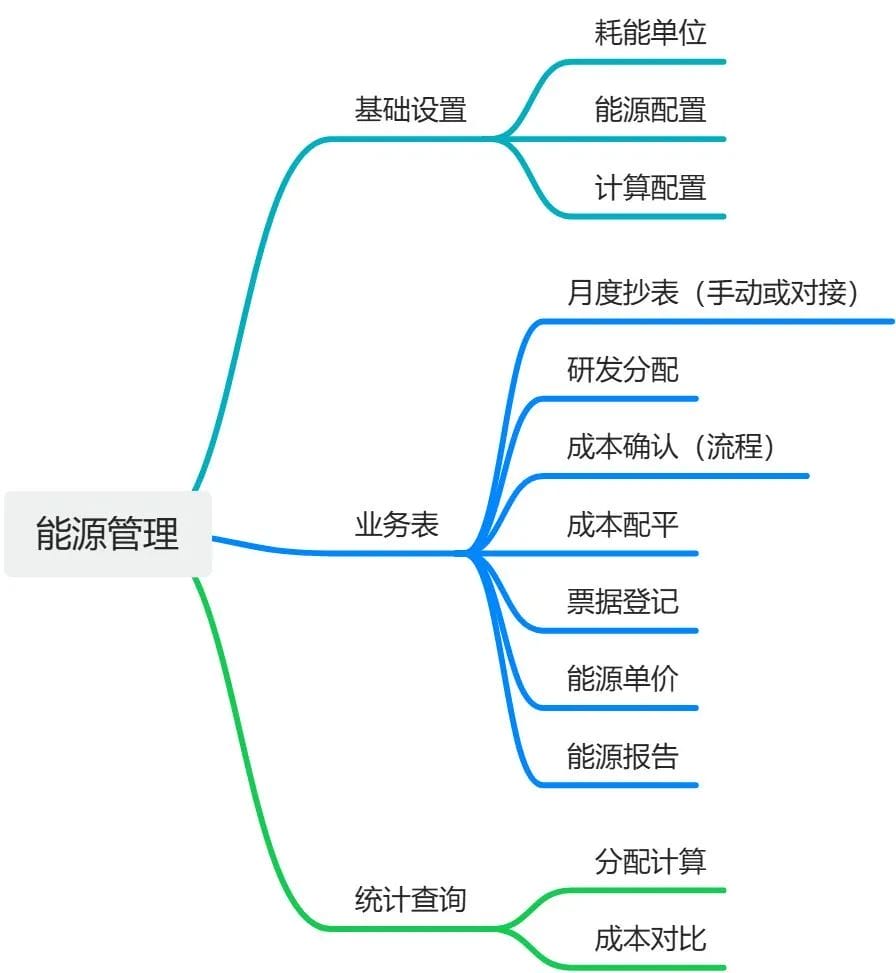 案例分享 | 能源管理模块的设计-本牛千智丨专注WorkFine开发