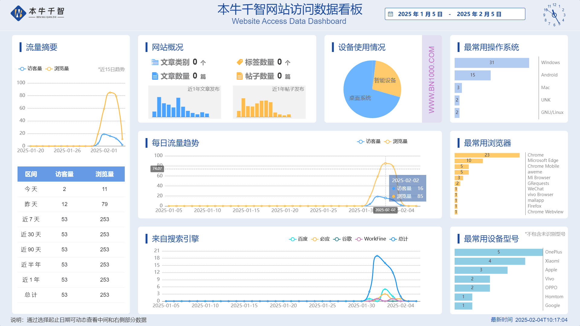 我用WorkFine决策分析做了网站浏览分析看板-本牛千智丨专注WorkFine开发