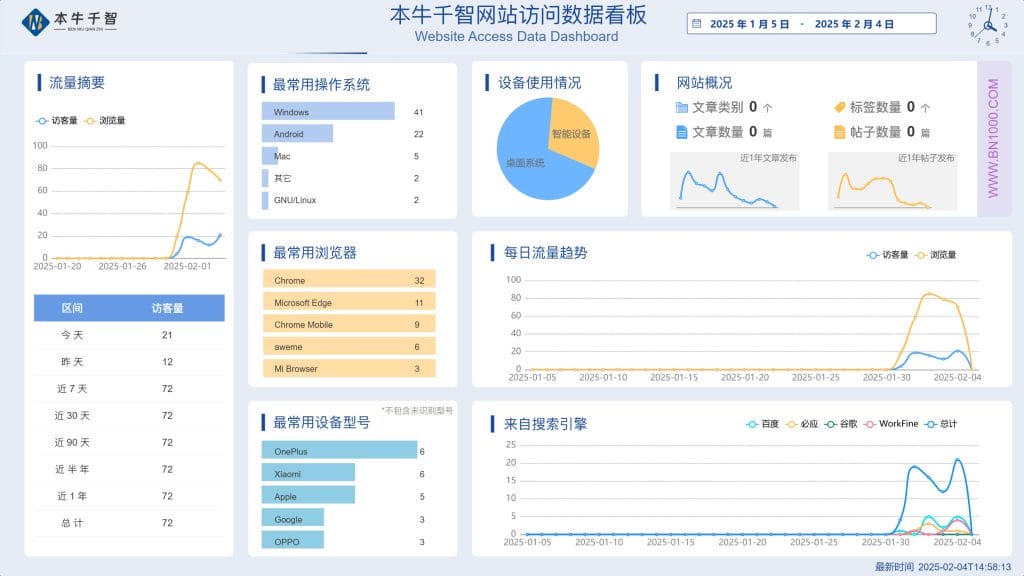图片[3]-我用WorkFine决策分析做了网站浏览分析看板-综合交流区服务中心-低代码平台-本牛千智丨专注WorkFine开发