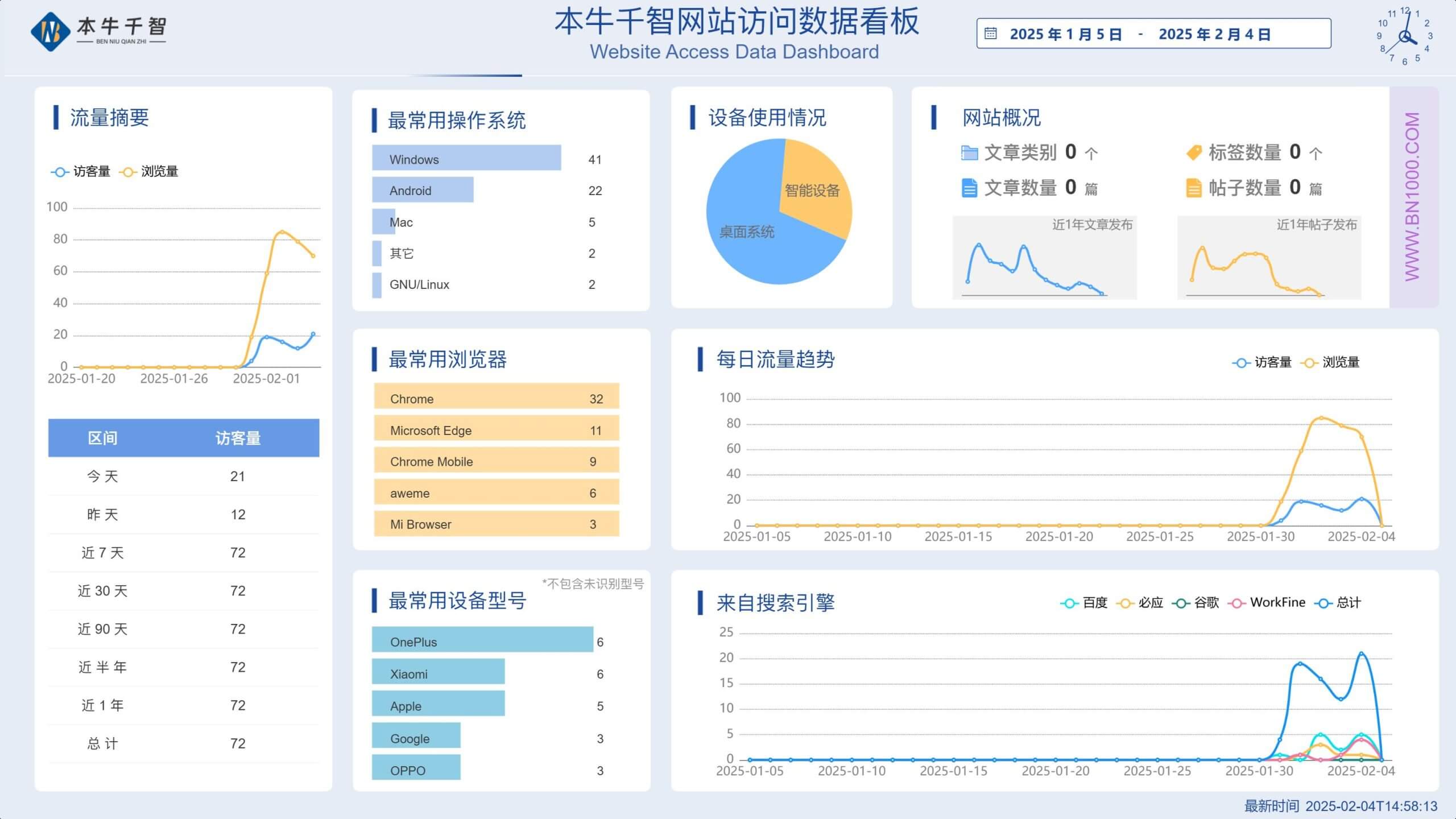 我用WorkFine决策分析做了网站浏览分析看板-本牛千智丨专注WorkFine开发