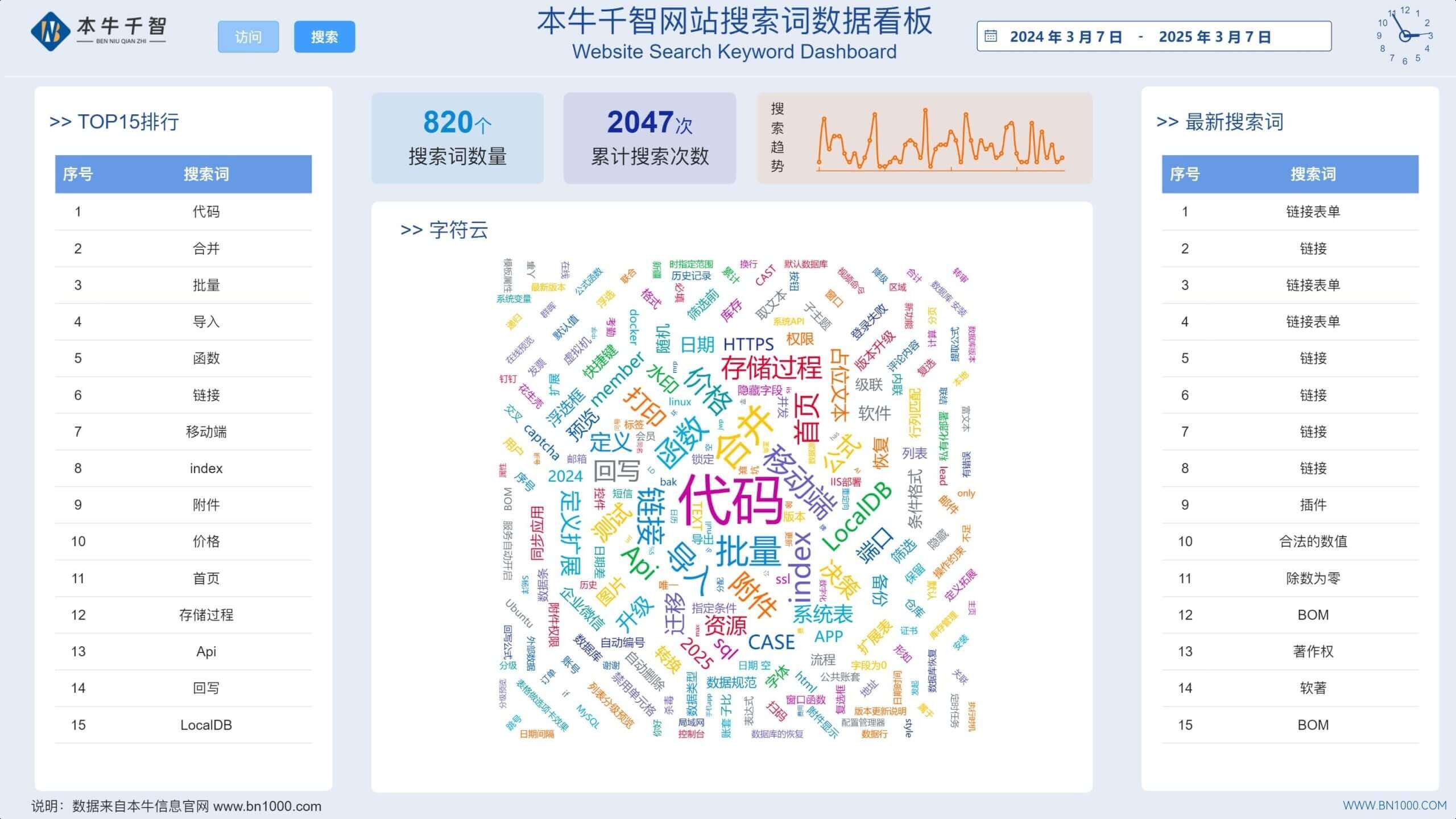 图片[1]-用WorkFine创建的网站搜索词数据看板-本牛千智丨专注WorkFine开发