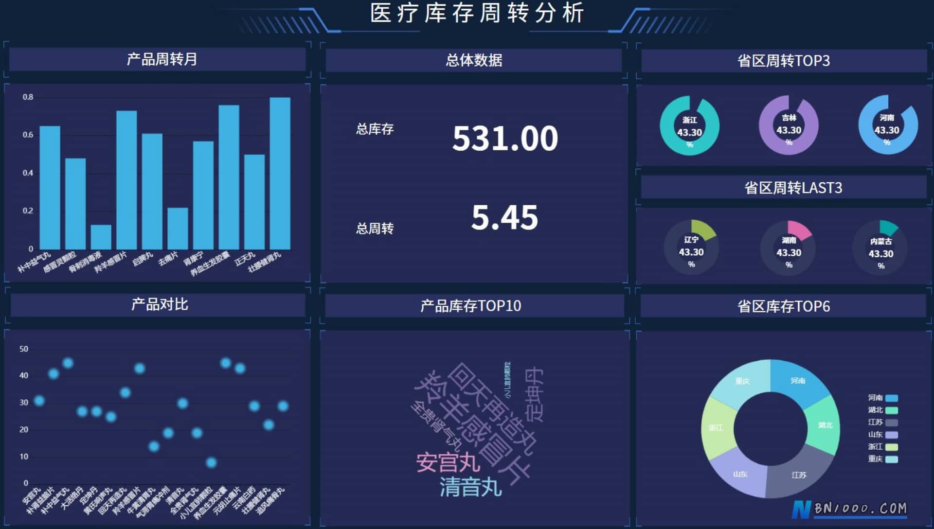 图片[5]-WorkFine低代码平台决策分析数据大屏合集-本牛千智丨专注WorkFine开发