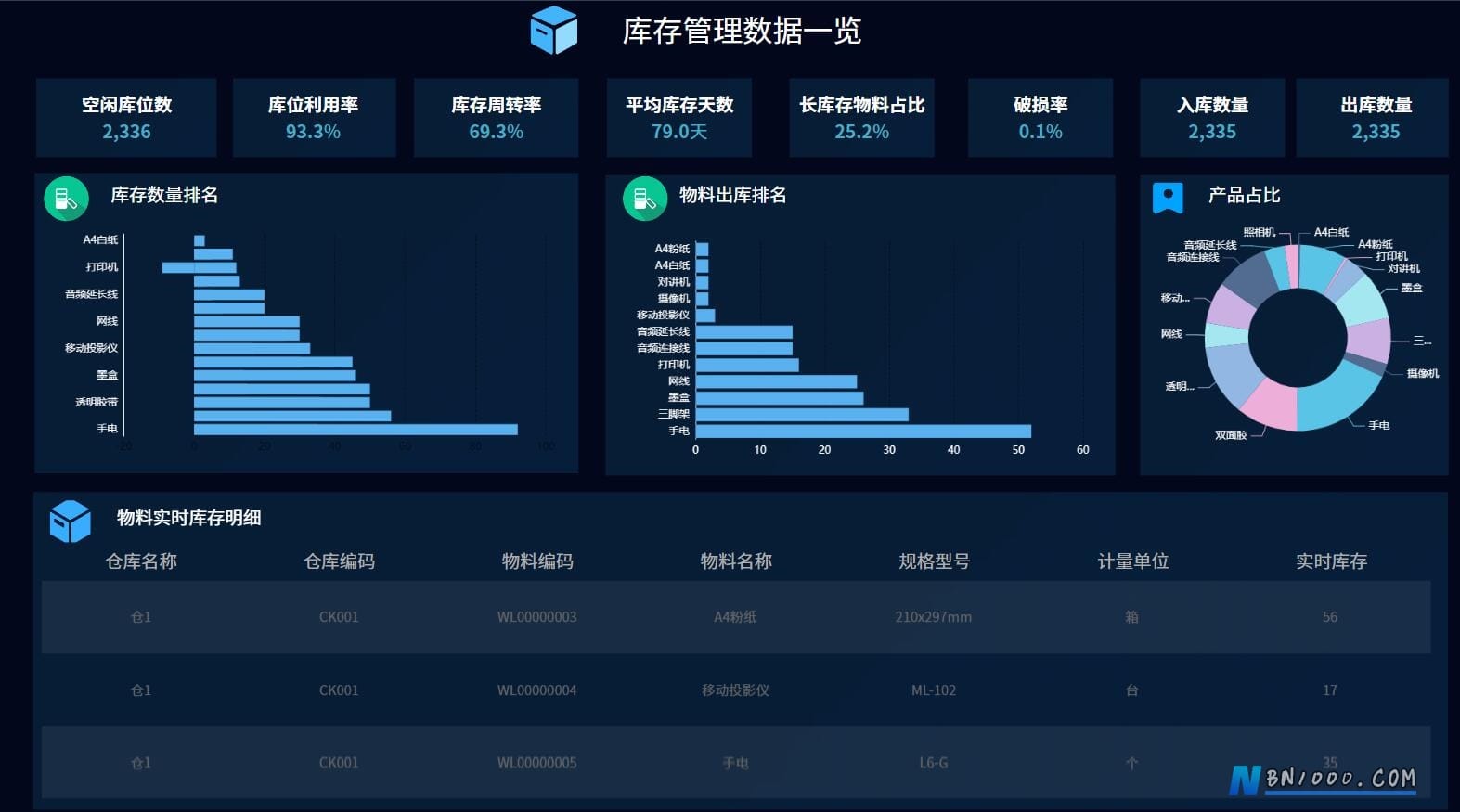 图片[10]-WorkFine低代码平台决策分析数据大屏合集-本牛千智丨专注WorkFine开发